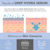 Lotus DermaBotanics Deep Hydra Serum